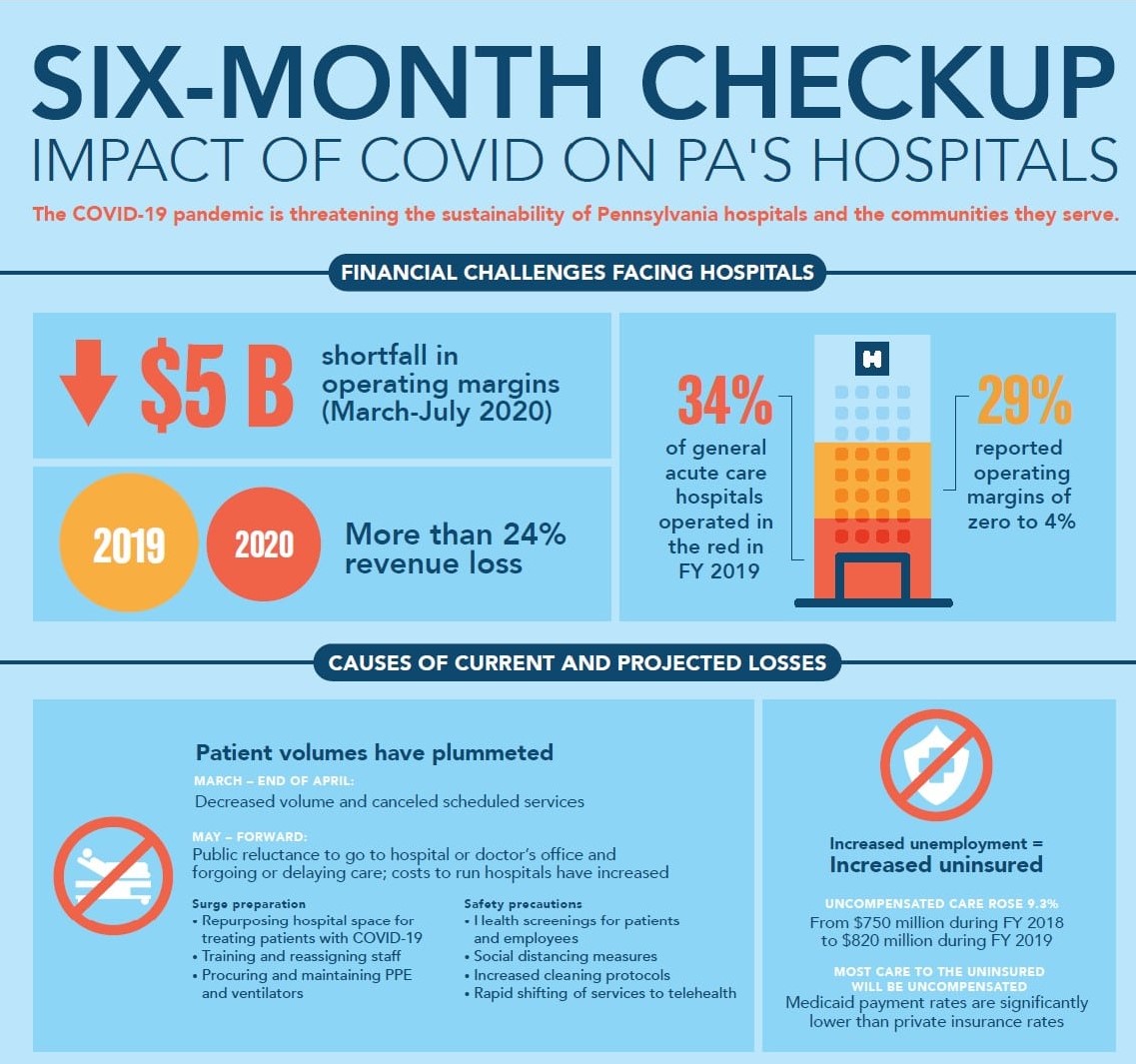 HAP Infographic about Hospital Losses from the COVID-19 Pandemic