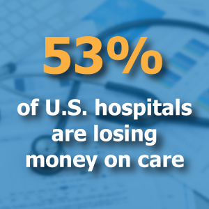 53% of U.S. hospitals are losing money on care