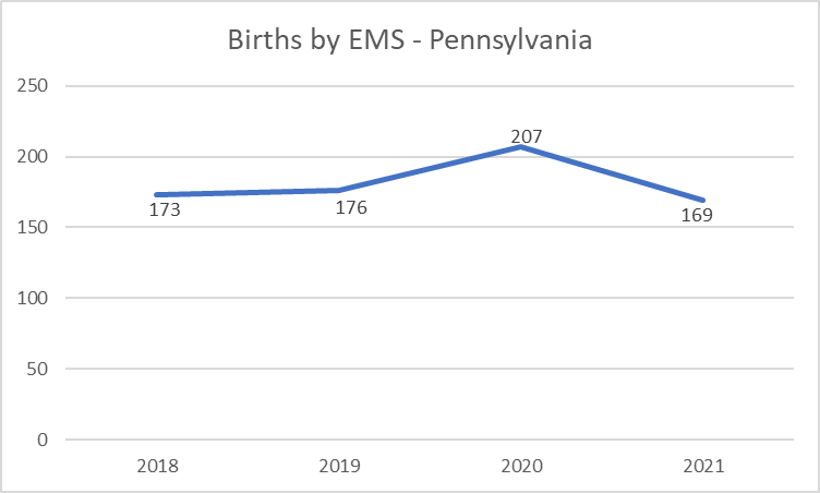 Births by EMS