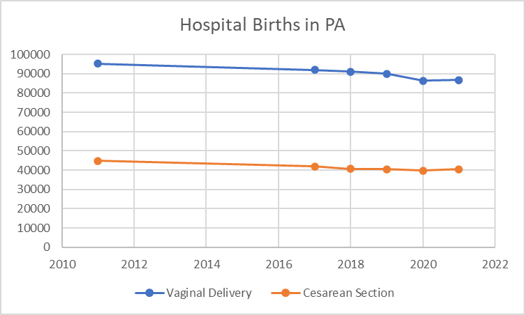 Pennsylvania Births in Hospitals